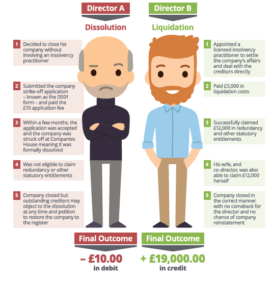 Dissolution vs Liquidation of business